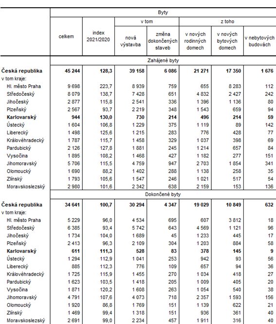 Zahjen a dokonen byty podle druhu stavby podle kraj v roce 2021 (pedbn daje)