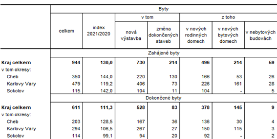 Zahjen a dokonen byty podle druhu stavby v Karlovarskm kraji a jeho okresech v roce 2021 