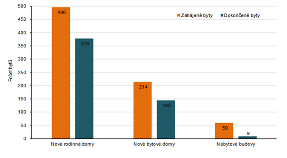 Poet zahjench a dokonench byt podle stavby v Karlovarskm kraji v roce 2021 