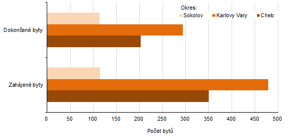 Poet zahjench a dokonench byt v jednotlivch okresech Karlovarskho kraje v roce 2021 