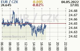 Online graf kurzu eur