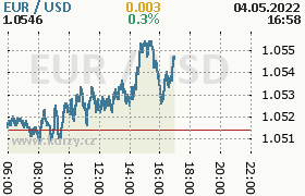 Online graf kurzu usd/eur