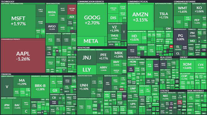 S&P 500 - 28. z 2022, zdroj: Finviz