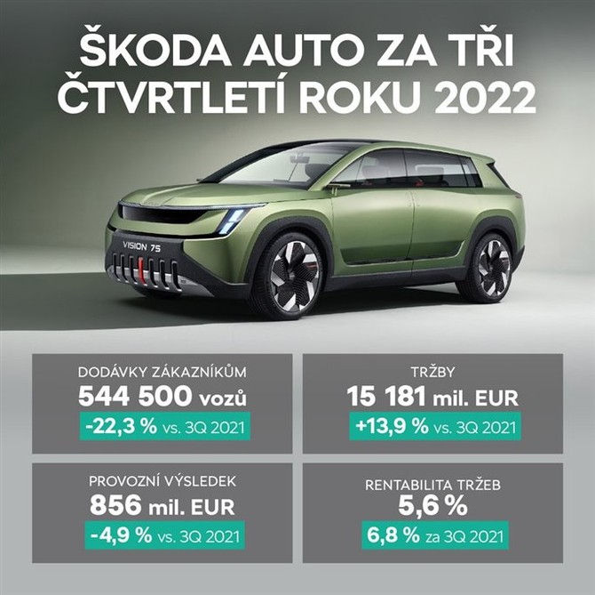 Infografika hospodskch vsledk koda Auto