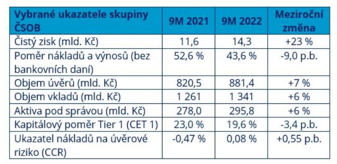 Tabulka: Vybran ukazatele hospodaen SOB