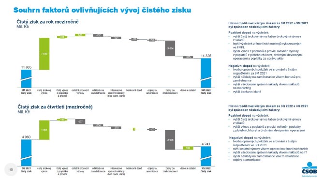 Graf: Souhrn faktor ovlivujcch vvoj istho zisku