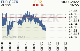 Online graf kurzu eur