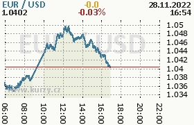 Online graf kurzu usd/eur