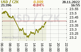 Online graf kurzu usd