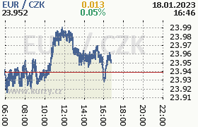 Online graf kurzu eur