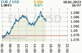 Online graf kurzu usd/eur