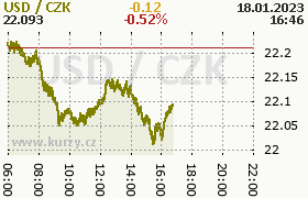 Online graf kurzu usd