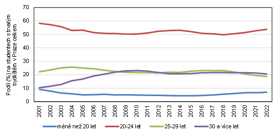 Graf 2 Zastoupen (%) vkovch skupin student V s trvalm bydlitm v Praze