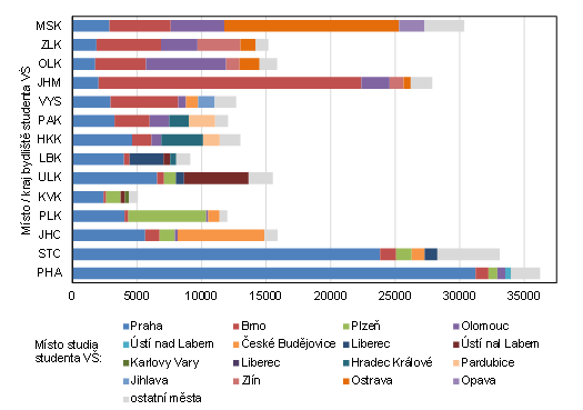 Graf 3 Studenti s trvalm pobytem v Praze a krajch podle msta studia na vysok kole (2022)  vybranch 5 nejastjch mst studia