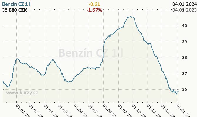 Graf: Benzín CZ - ceny a grafy benzínu CZ, vývoj ceny benzínu CZ  1 l - 1 rok - měna CZK