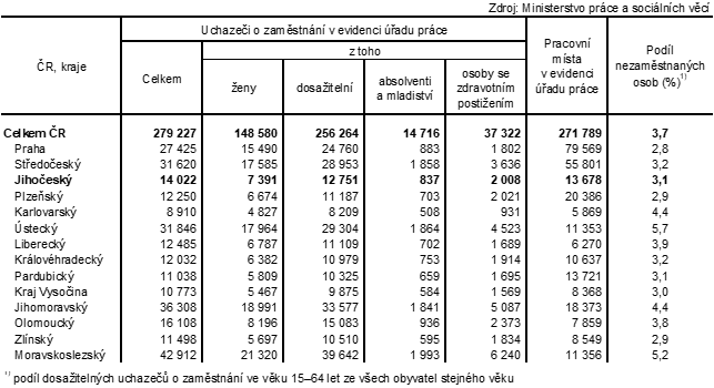 Tab. 1 Uchazei o zamstnn v evidenci adu prce a podl nezamstnanch osob podle kraj k 31. 12. 2023