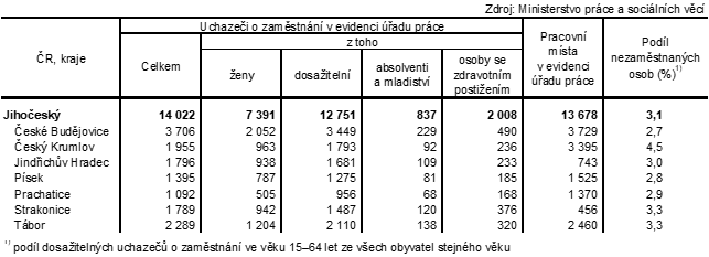 Tab. 2 Uchazei o zamstnn v evidenci adu prce a podl nezamstnanch osob v Jihoeskm kraji a jeho okresech k 31. 12. 2023