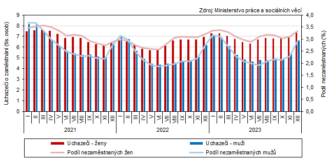 Graf 1 Uchazei o zamstnn a podl nezamstnanch osob v evidenci adu prce v Jihoeskm kraji podle pohlav 
