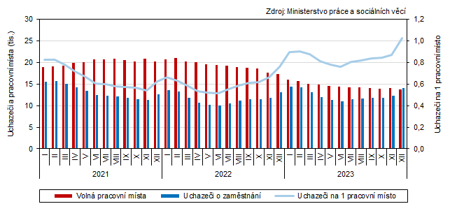 Graf 3 Uchazei o zamstnn a voln pracovn msta v Jihoeskm kraji