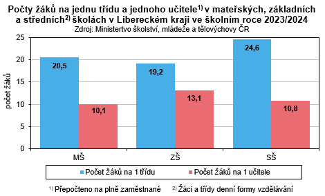 Graf - Poty k na jednu tdu a jednoho uitele v mateskch, zkladnch a stednch kolch v Libereckm kraji ve kolnm roce 2023/2024