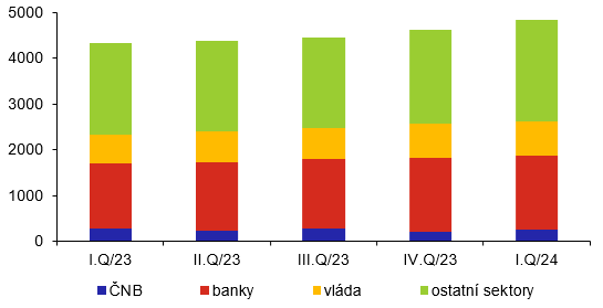 Vvoj struktury zahraninho dluhu podle dlunk (vmld.K, stav ke konci obdob)