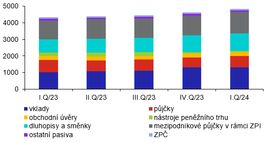 Struktura zahraninho dluhu podle instrument (vmld.K, stav ke konci obdob)