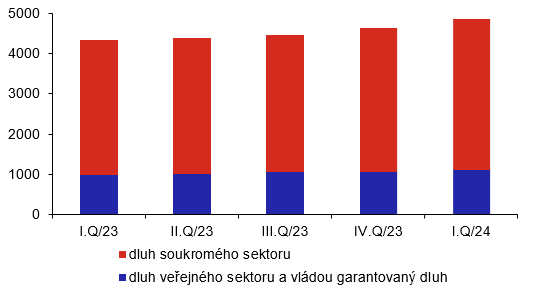 Zahranin dluh veejnho a soukromho sektoru (vmld.K, stav ke konci obdob)