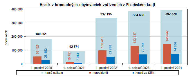 Graf: Host v hromadnch ubytovacch zazench v Plzeskm kraji