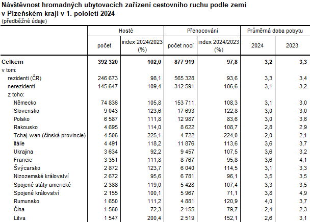 Tabulka: Nvtvnost hromadnch ubytovacch zazen cestovnho ruchu podle zem v Plzeskm kraji v 1. pololet 2024