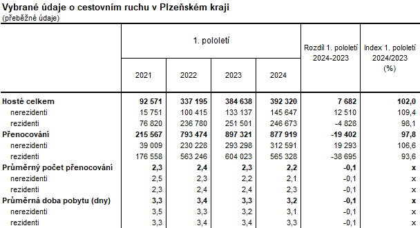 Tabulka: Vybran daje o cestovnm ruchu v Plzeskm kraji