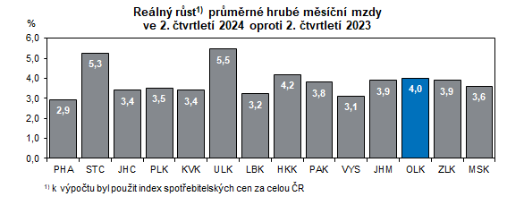 Graf: Reln rst prmrn hrub msn mzdy ve 2. tvrtlet 2024 oproti 2. tvrtlet 2023