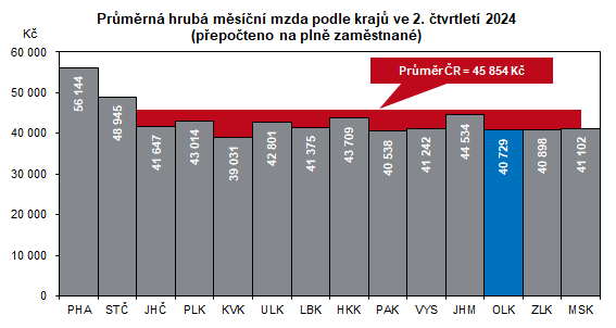 Graf: Prmrn hrub msn mzda podle kraj ve 2. tvrtlet 2024 (pepoteno na pln zamstnan)