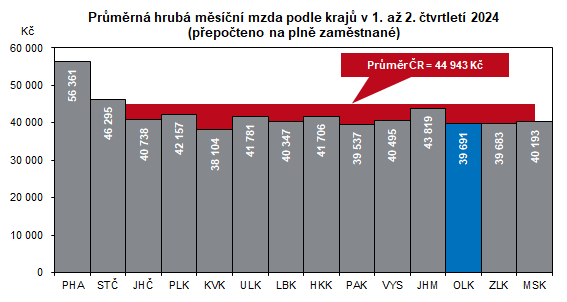 Graf: Prmrn hrub msn mzda podle kraj v 1. a 2. tvrtlet 2024 (pepoteno na pln zamstnan)