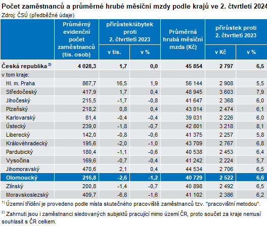 Tabulka: Poet zamstnanc a prmrn hrub msn mzdy podle kraj ve 2. tvrtlet 2024