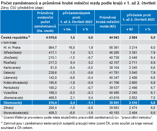 Tabulka: Poet zamstnanc a prmrn hrub msn mzdy podle kraj v 1. a 2. tvrtlet 2024