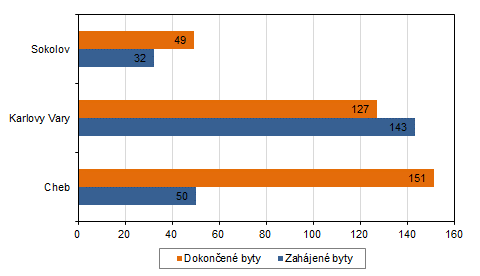 Zahjen a dokonen byty v okresech Karlovarskho kraje