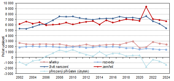 Graf 3  iv narozen, zemel, pirozen prstek (bytek), satky a rozvody ve Stedoeskm kraji v 1. pololet 2002 a 2024