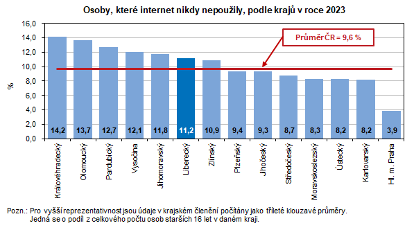 Graf: Osoby, kter internet nikdy nepouily, podle kraj v roce 2023