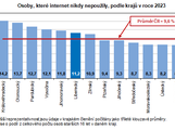 Osoby, kter internet nikdy nepouily, podle kraj v roce 2023