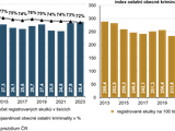 Graf 13 Obeck kriminalita v R 2013-2023