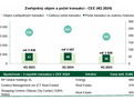 Zveřejněný objem a počet transakcí CE 4Q 2024