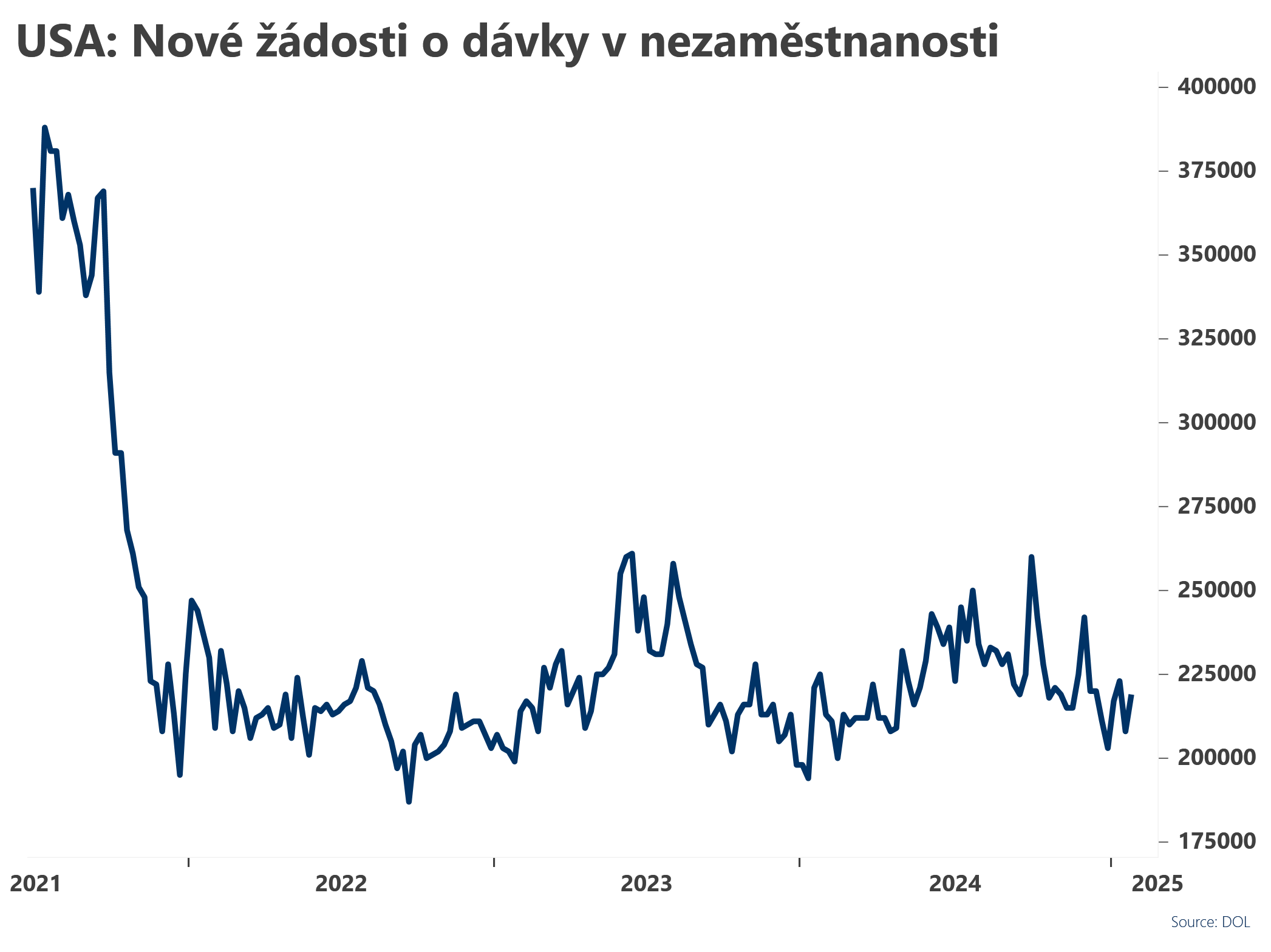 USA: Počet žádostí o dávky v nezaměstnanosti vzrostl