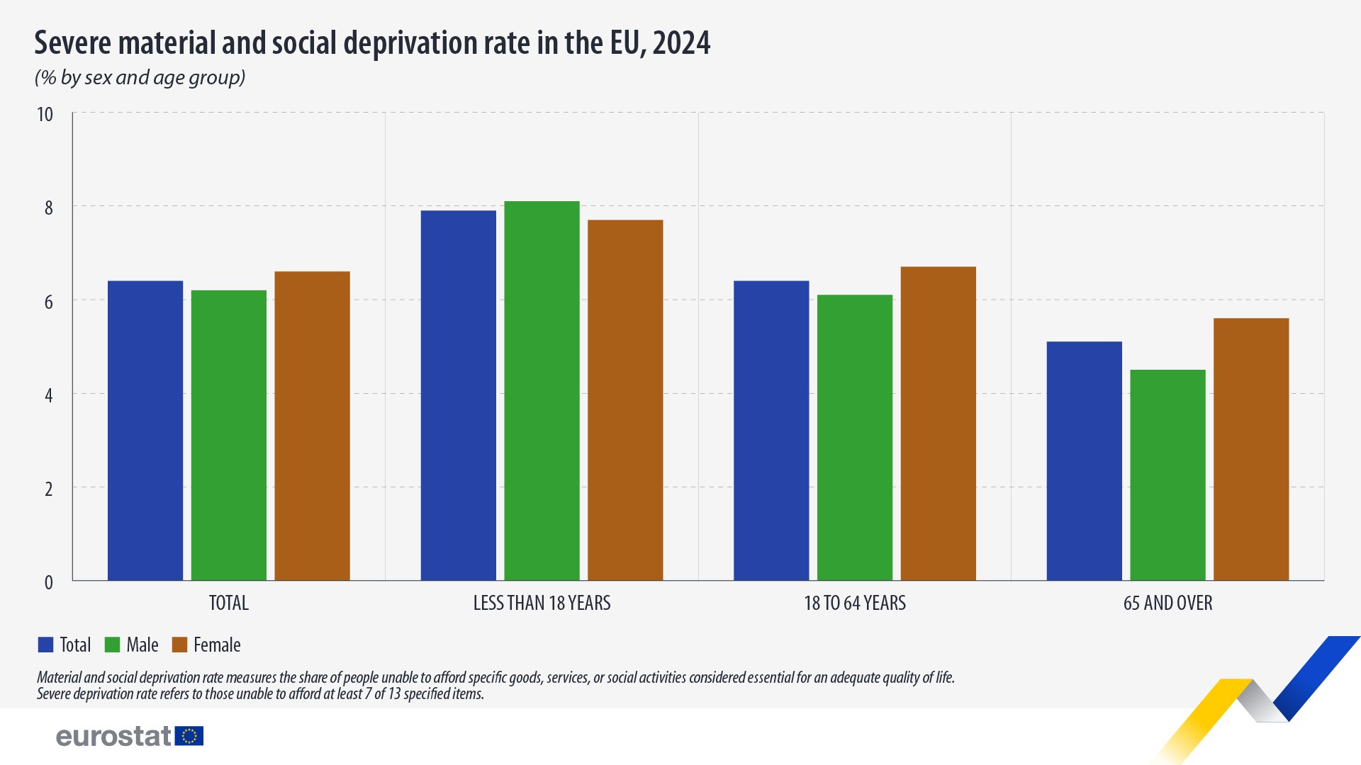 Severe material and social deprivation rate, 2024, % by sex and age group. Chart. See link to the full dataset below. 