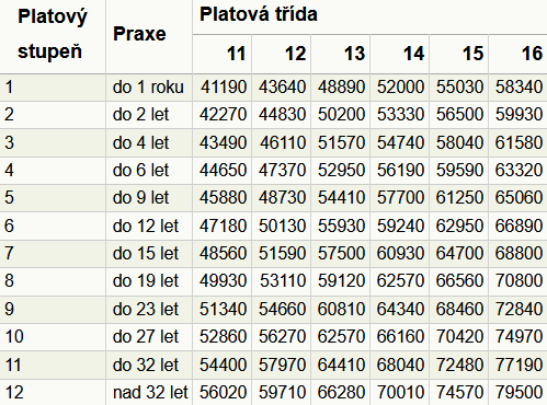 Navýšení platů od 1. dubna 2026 - kdo a kolik | Kurzy.cz