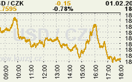 Online graf kurzu CZK / USD