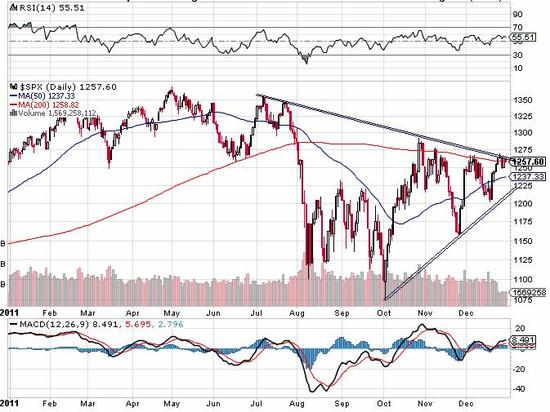 S&P 500 - technick analza