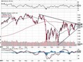 S&P 500 - technická analýza