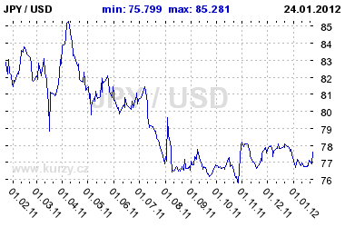 Graf japonsk jen a americk dolar