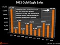 Prodeje mincí Gold Eagle