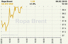 Online graf kurzu USD/EUR